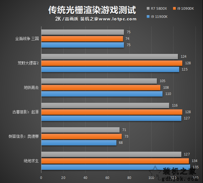 i9 11900K比10900K性能提升有多大？并加入R7 5800X对比评测