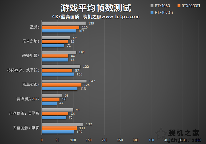 RTX4070Ti显卡评测：与RTX4080、3090Ti性能与游戏测试对比