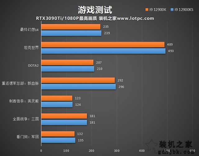 i9 12900KS和12900K区别是什么？哪个好？两者性能对比评测