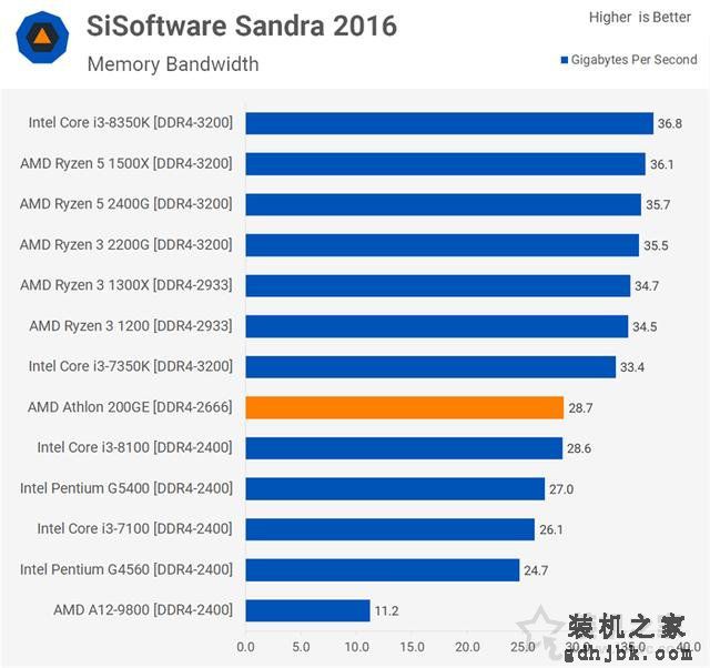 AMD速龙200GE性能对比测试评测：Intel奔腾对手驾到！