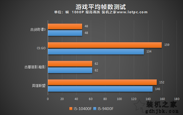 i5 10400F相比9400F性能提升有多大？i5-9400F和i5-10400F对比评测