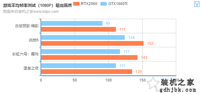 GTX1660Ti和RTX2060的差距有多大？RTX2060对比GTX1660Ti性能测试