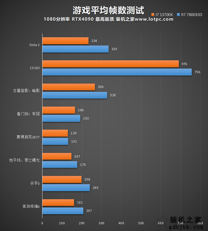 R7 7800X3D和i7 13700K哪个强，怎么选？锐龙7 7800X3D性能评测