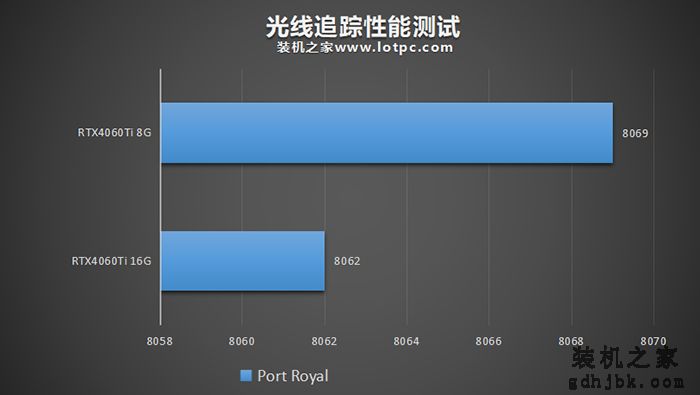 RTX4060Ti 8G和16G有什么区别？怎么选？性能差距大吗？