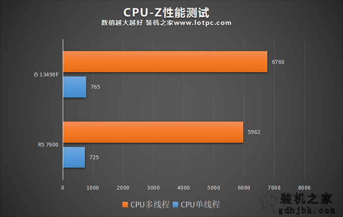 R5 7600和i5 13490F哪个好？怎么选？性能对比评测告诉你结果