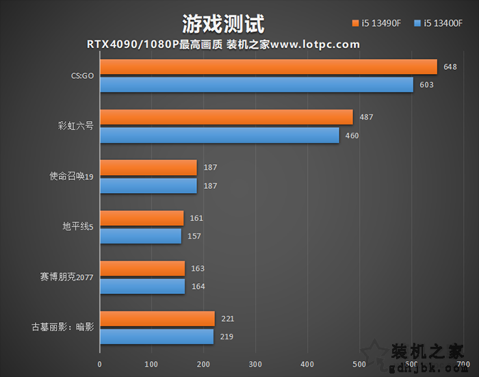 i5 13490F和13400F区别是什么？性能差距大吗？哪个值得买？