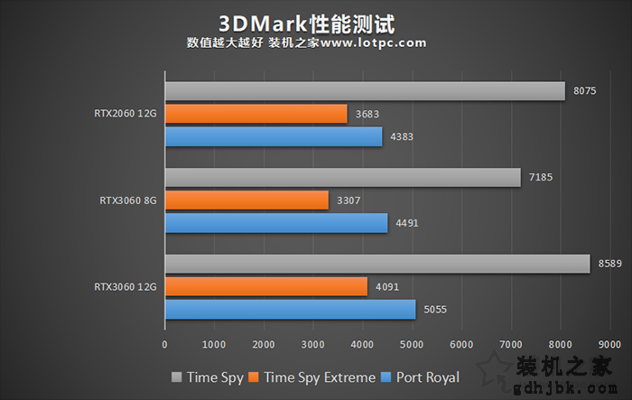 RTX3060 8G和12G区别对比评测