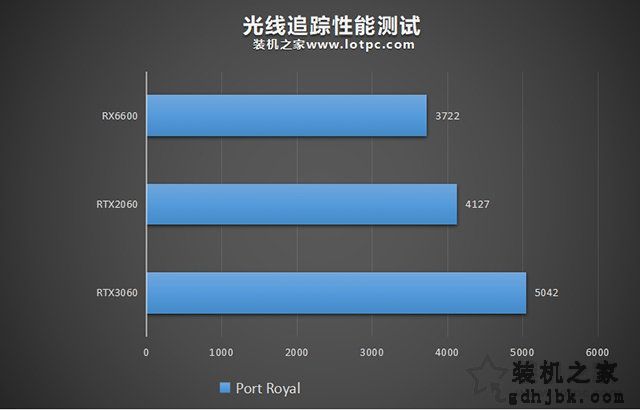 RX6600相当于什么N卡？RX6600对比RTX2060、RTX3060性能评测
