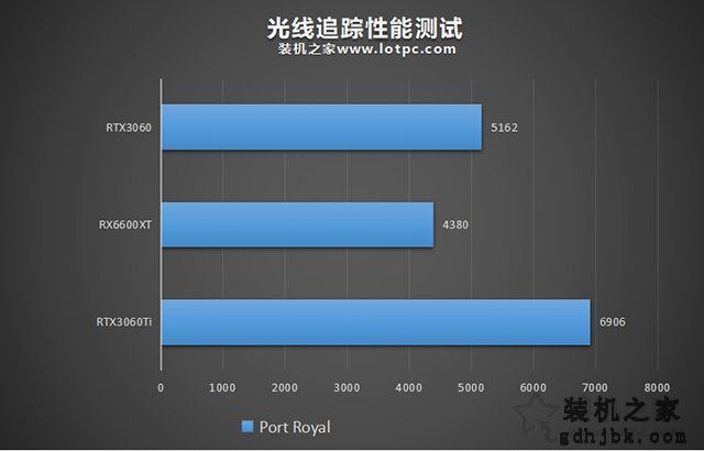 RX6600XT显卡相当于什么N卡？与RTX3060、RTX3060Ti性能对比评测