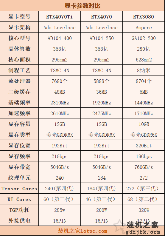 RTX4070和4070Ti性能差距大吗？加入RTX3080、RTX3070对比评测