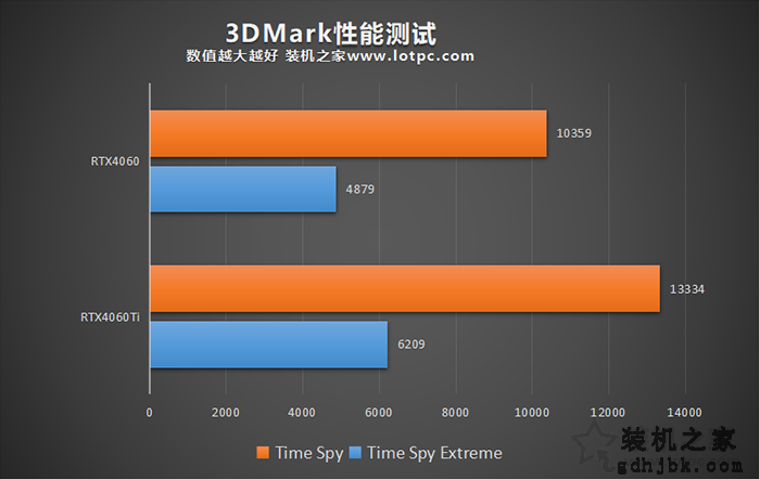 RTX4060和4060Ti哪个值得购买，有什么区别？性能差距大吗？