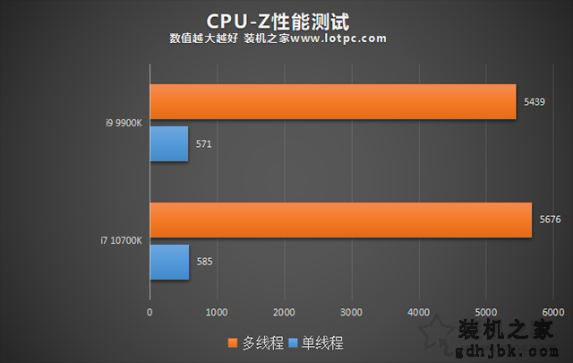 i7 10700K和i9 9900K哪个好？i99900k和i710700K性能对比评测