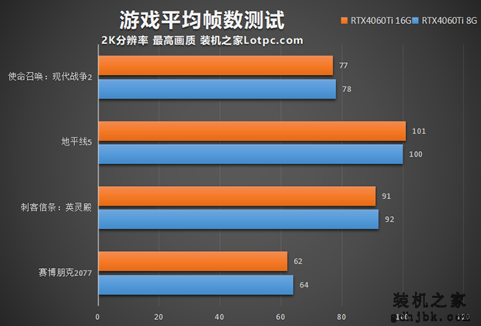 RTX4060Ti 8G和16G有什么区别？怎么选？性能差距大吗？