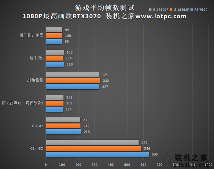 R5 7600和i5 13490F哪个好？怎么选？性能对比评测告诉你结果