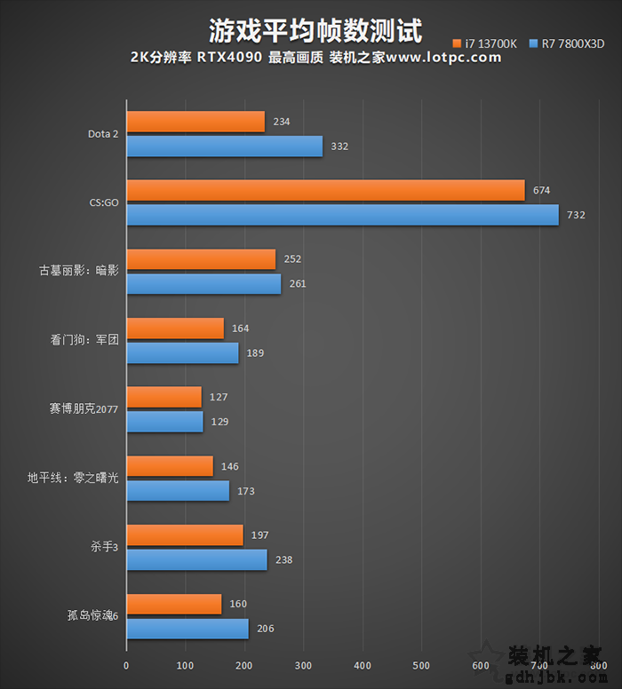 R7 7800X3D和i7 13700K哪个强，怎么选？锐龙7 7800X3D性能评测