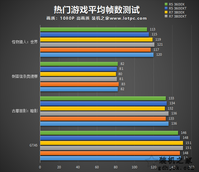 AMD锐龙R5-3600XT、R7-3800XT、R9-3900XT区别对比及性能评测
