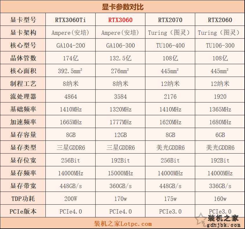 RTX3060评测：与RTX3060Ti、RTX2060、RTX2070性能对比测试