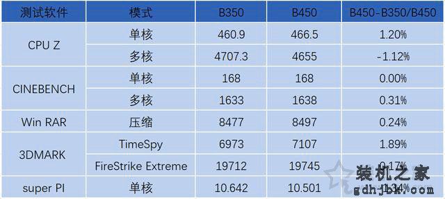 B350和B450主板区别对比：B450和B350主板对电脑性能的影响大吗？