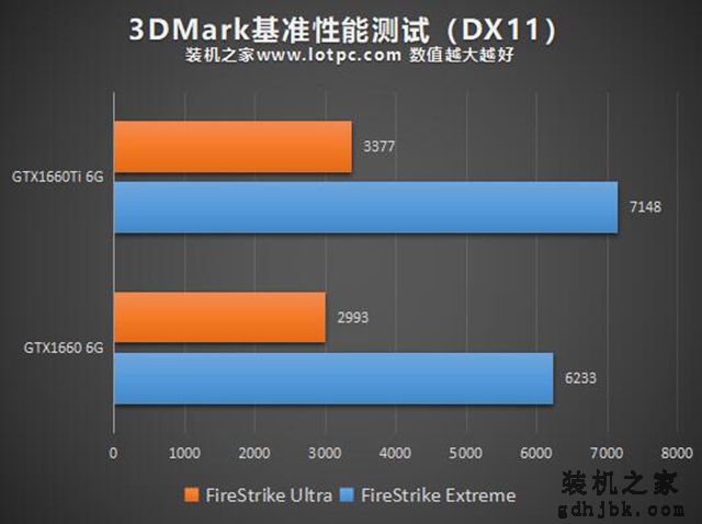GTX1660和GTX1660Ti性能差距大吗？GTX1660和GTX1660Ti的区别对比