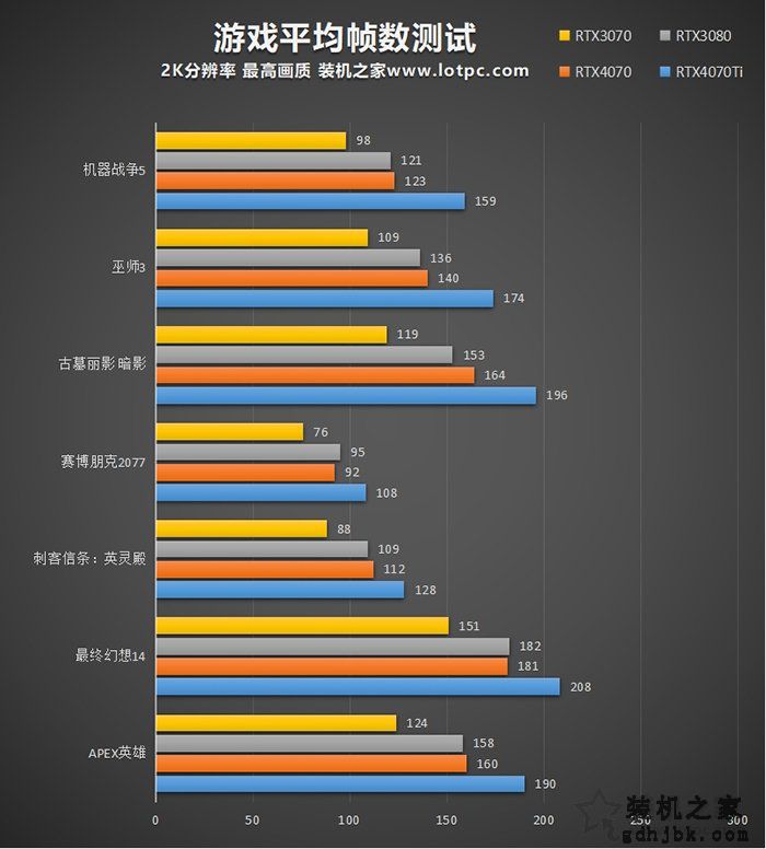 RTX4070和4070Ti性能差距大吗？加入RTX3080、RTX3070对比评测