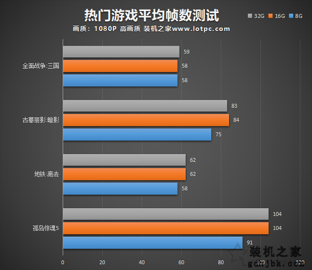 电脑32G内存有必要吗？8G、16G、32G内存条玩游戏、生产力实测对比