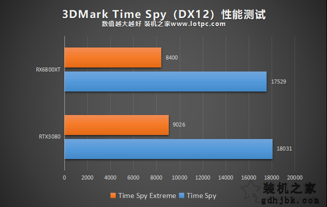 RTX3080和RX6800XT谁更强？RX6800XT和RTX3080性能对比评测