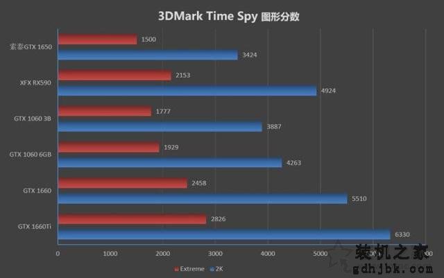 GTX1650性能评测：对比GTX1060/GTX1660/GTX1660Ti/RTX2060实测