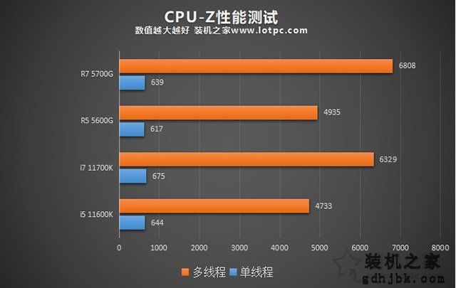 AMD锐龙R5 5600G、R7 5700G处理器性能和核显性能评测