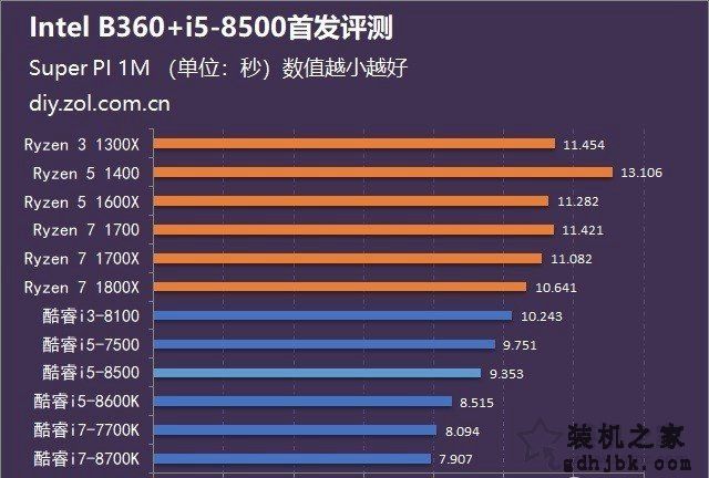 intel酷睿i5-8500性能怎么样？i5 8500处理器搭配B360主板全面评测