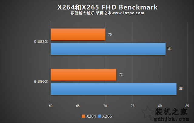 i9 10900K和10850K哪个好？i9 10850K和i9 10900K性能区别对比评测