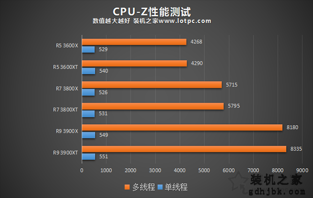 AMD锐龙R5-3600XT、R7-3800XT、R9-3900XT区别对比及性能评测