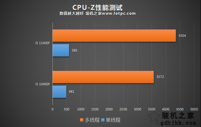 i5 11400F相比10400F性能提升有多大？i5-11400F和10400F对比评测
