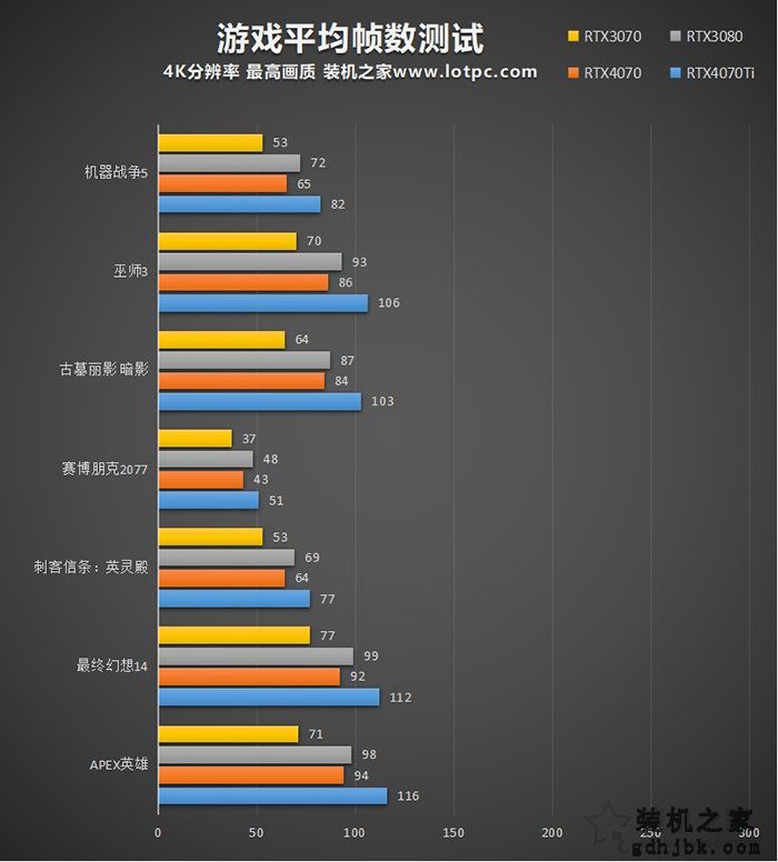 RTX4070和4070Ti性能差距大吗？加入RTX3080、RTX3070对比评测