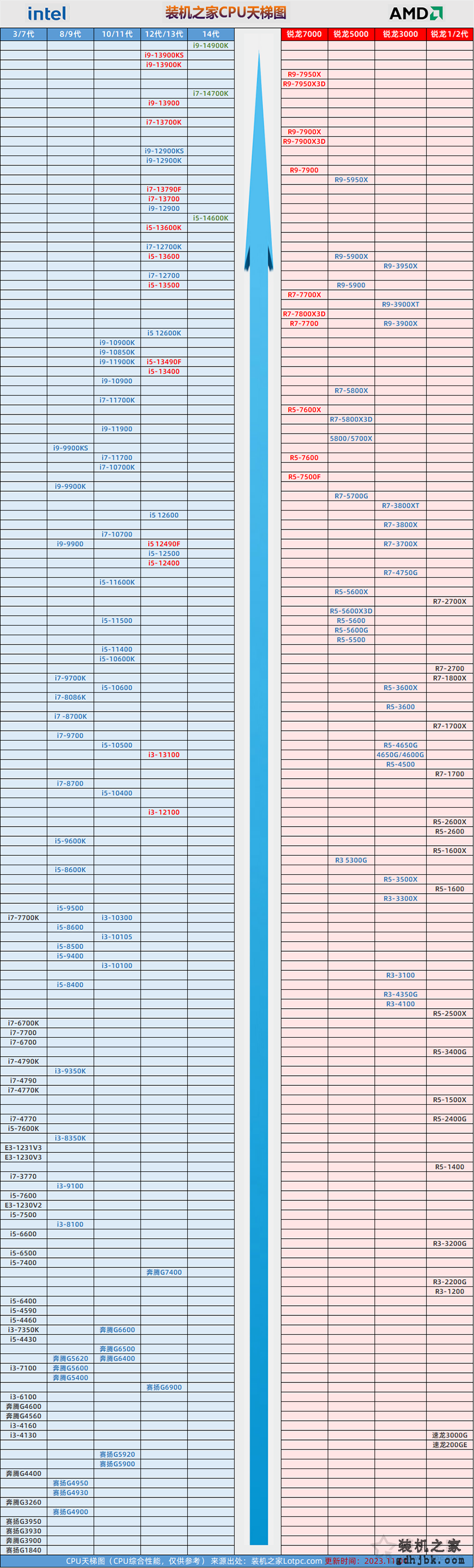 桌面CPU天梯图2023年11月新版 已加入14代酷睿处理器排名