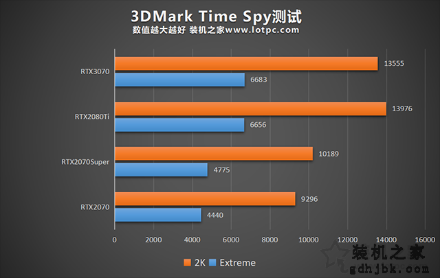 RTX3070和RTX2080Ti哪个强？RTX3070与2080Ti/2070S性能对比评测