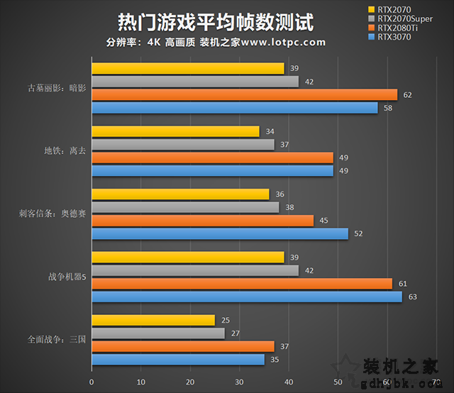 RTX3070和RTX2080Ti哪个强？RTX3070与2080Ti/2070S性能对比评测