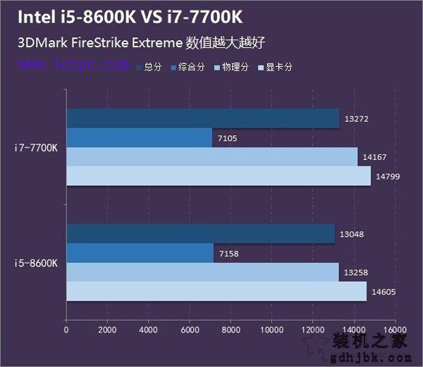 i5 8600K和i7 7700K哪个好？i5-8600K和i7-7700K区别及性能对比评测