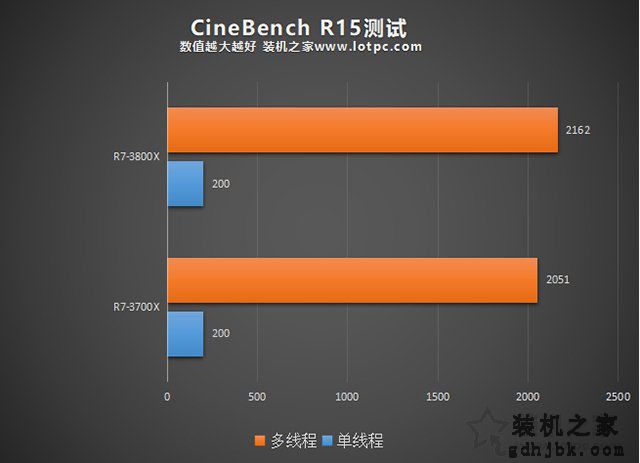 R7-3700X和3800X哪个性价比高？R7-3800X和3700X性能差距对比评测