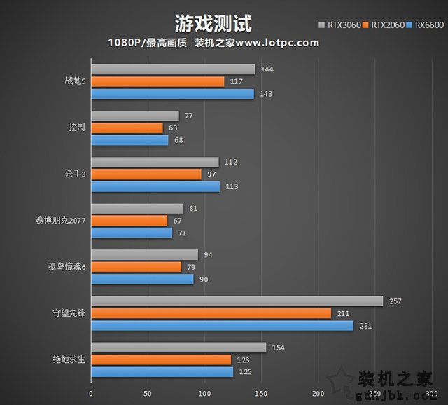 RX6600相当于什么N卡？RX6600对比RTX2060、RTX3060性能评测