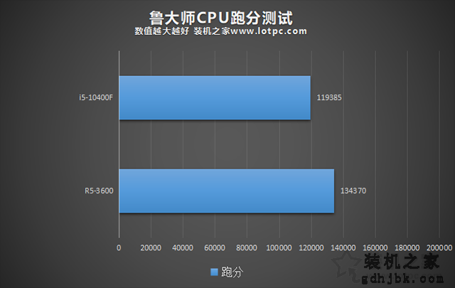 R5 3600和i5 10400F哪个好？i5-10400F和R5-3600性能对比评测分析