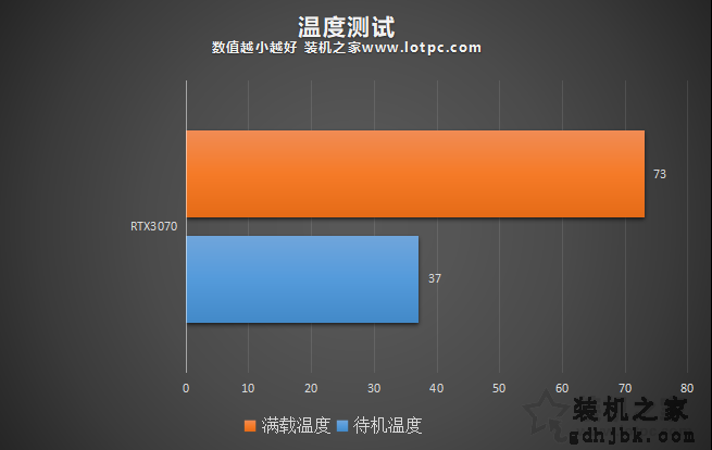 RTX3070和RTX2080Ti哪个强？RTX3070与2080Ti/2070S性能对比评测