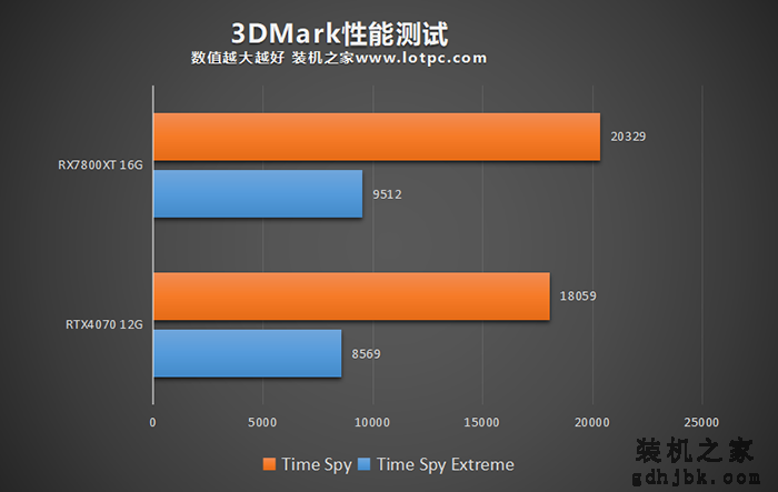 RX7800XT和RTX4070哪个强？怎么选？性能差距有多大？