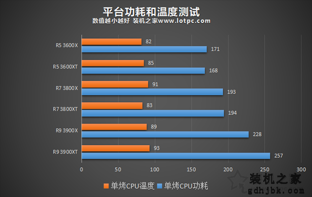 AMD锐龙R5-3600XT、R7-3800XT、R9-3900XT区别对比及性能评测