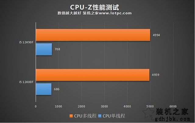 i5 12400F和12490F区别与性能对比评测