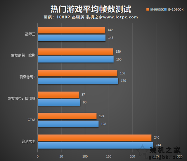 i9 10900K比9900K性能提升了多少？i9-10900K和i9-9900K区别对比评测