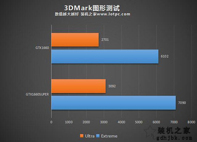 GTX1660Super和1660性能差距大吗？