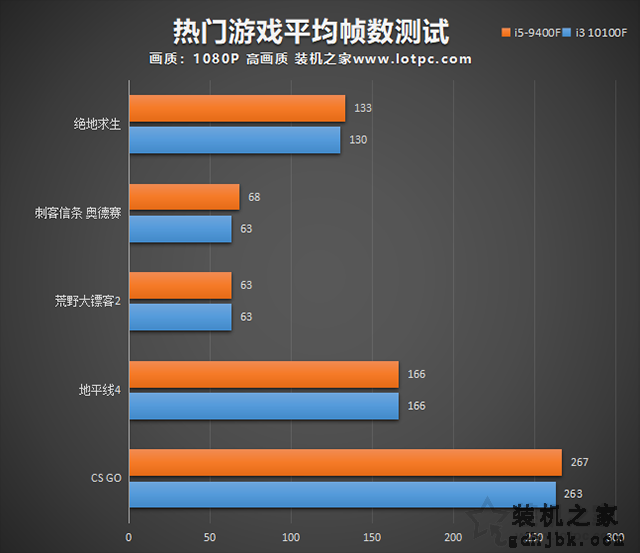 i3 10100F和i5 9400F哪个好？区别有多大？两者性能对比评测