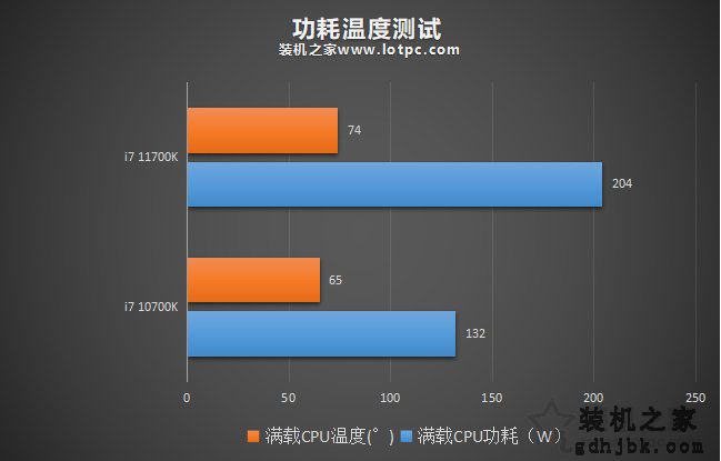 i7 11700K相比10700K性能差距大吗？加入R7 5800X对比评测