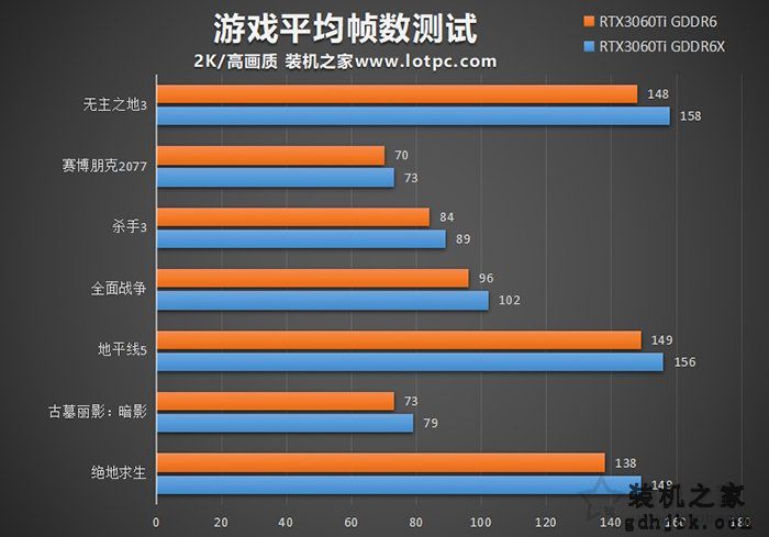 RTX3060Ti GDDR6X和GDDR6游戏测试