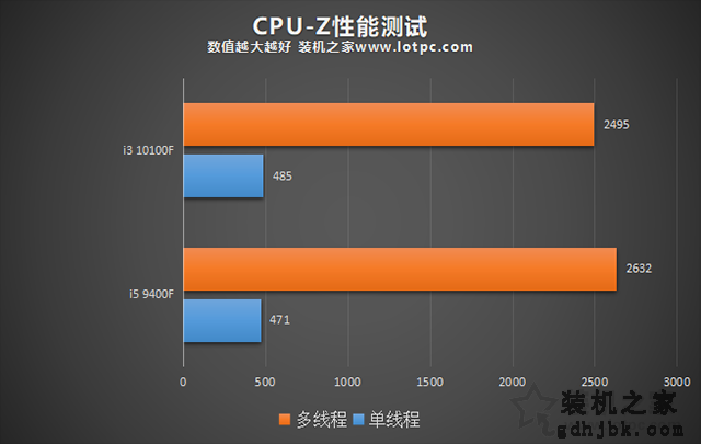 i3 10100F和i5 9400F哪个好？区别有多大？两者性能对比评测